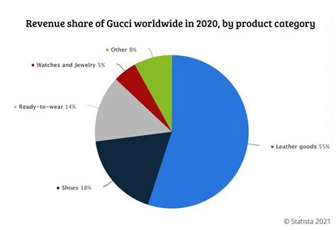 annual report gucci|Gucci market share 2022.